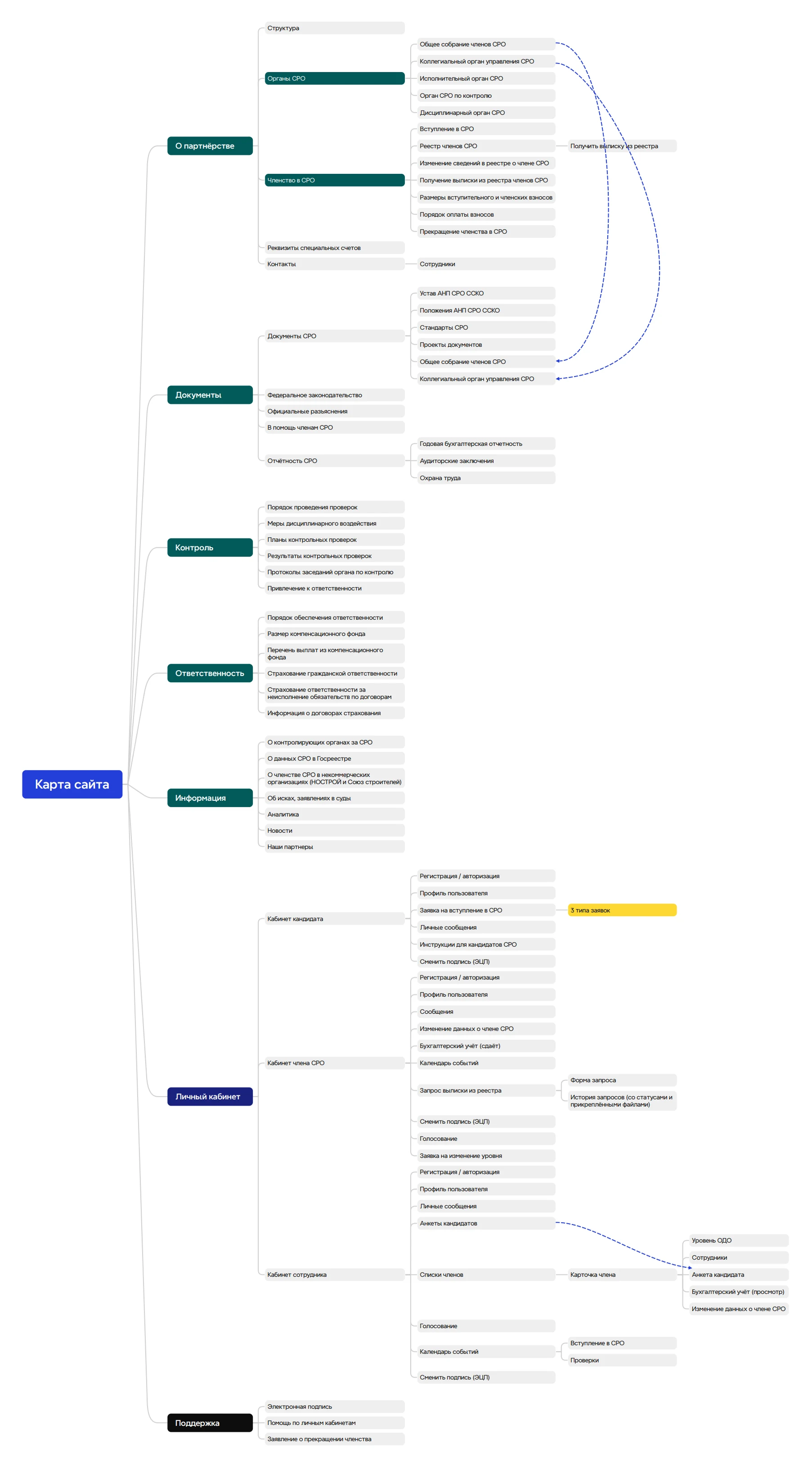 Структура платформы ССКО — разделы и личные кабинеты